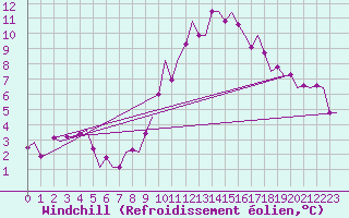 Courbe du refroidissement olien pour Schaffen (Be)