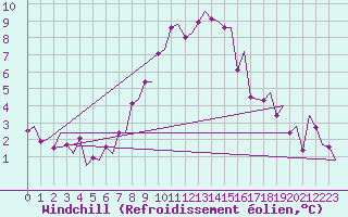 Courbe du refroidissement olien pour Skelleftea Airport