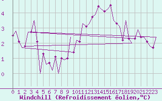 Courbe du refroidissement olien pour Frankfort (All)