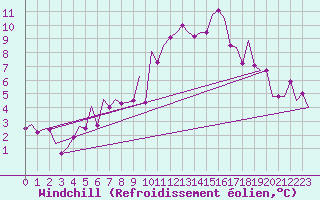 Courbe du refroidissement olien pour Hannover