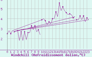 Courbe du refroidissement olien pour Platform K14-fa-1c Sea
