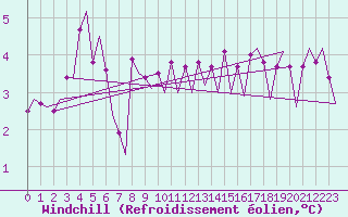Courbe du refroidissement olien pour Platform K14-fa-1c Sea