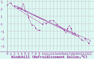 Courbe du refroidissement olien pour Vamdrup