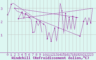 Courbe du refroidissement olien pour Oostende (Be)
