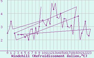 Courbe du refroidissement olien pour Schaffen (Be)