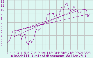Courbe du refroidissement olien pour Vitoria