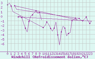 Courbe du refroidissement olien pour Platform L9-ff-1 Sea