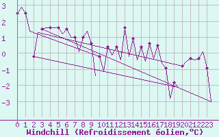 Courbe du refroidissement olien pour Platforme D15-fa-1 Sea