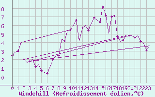 Courbe du refroidissement olien pour La Coruna / Alvedro