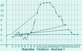 Courbe de l'humidex pour Alghero