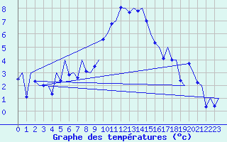 Courbe de tempratures pour Groningen Airport Eelde