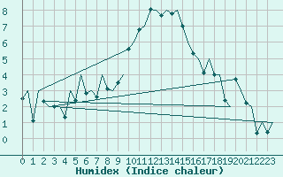 Courbe de l'humidex pour Groningen Airport Eelde