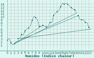 Courbe de l'humidex pour Vaasa