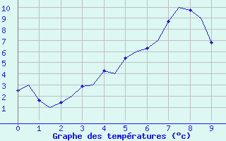 Courbe de tempratures pour Vaasa