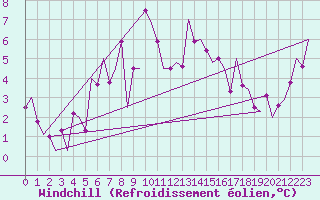 Courbe du refroidissement olien pour Sorkjosen