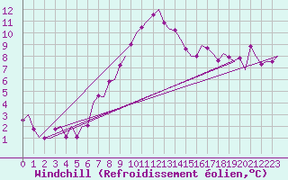 Courbe du refroidissement olien pour Kuusamo