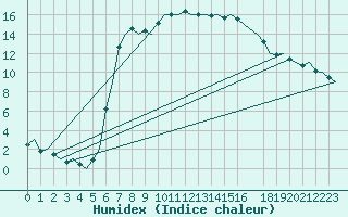 Courbe de l'humidex pour Tirstrup