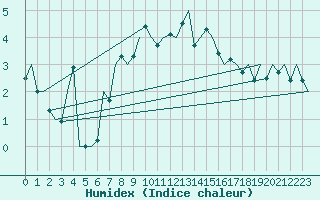 Courbe de l'humidex pour Hahn