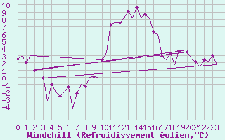 Courbe du refroidissement olien pour Groningen Airport Eelde