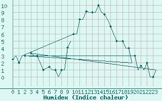 Courbe de l'humidex pour Verona / Villafranca