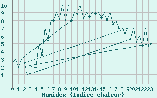 Courbe de l'humidex pour Cluj-Napoca