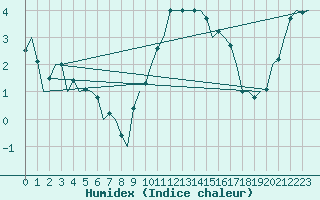Courbe de l'humidex pour Beauvechain (Be)