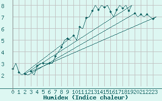 Courbe de l'humidex pour Kirkenes Lufthavn