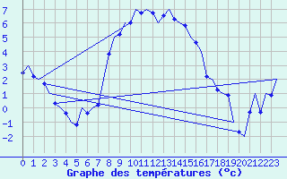 Courbe de tempratures pour Cerklje Airport