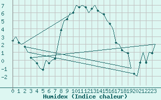 Courbe de l'humidex pour Cerklje Airport