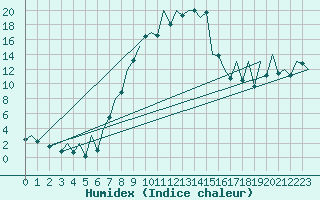 Courbe de l'humidex pour Tirgu Mures