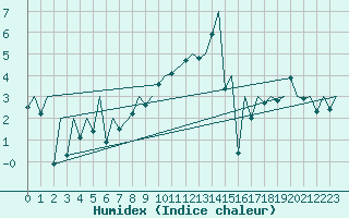 Courbe de l'humidex pour Locarno-Magadino