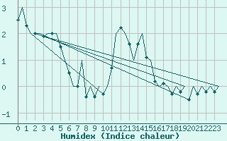 Courbe de l'humidex pour Pamplona (Esp)