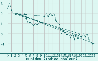 Courbe de l'humidex pour Hannover