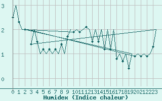 Courbe de l'humidex pour Tallinn