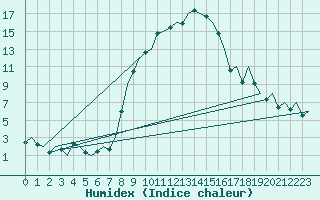 Courbe de l'humidex pour Reus (Esp)