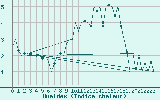 Courbe de l'humidex pour Aberdeen (UK)