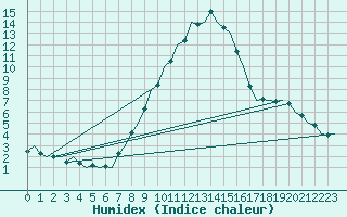 Courbe de l'humidex pour Innsbruck-Flughafen