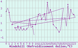 Courbe du refroidissement olien pour Bardenas Reales