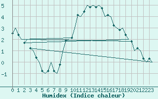 Courbe de l'humidex pour Woensdrecht