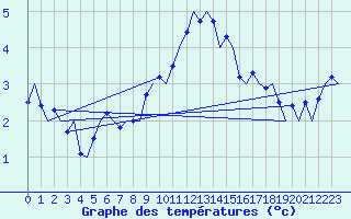Courbe de tempratures pour Frankfort (All)