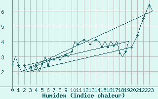 Courbe de l'humidex pour Laupheim
