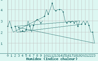 Courbe de l'humidex pour Leipzig-Schkeuditz