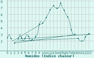 Courbe de l'humidex pour Cranwell