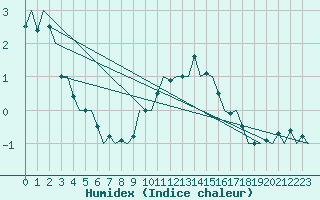 Courbe de l'humidex pour Bonn (All)