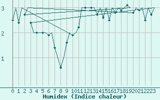 Courbe de l'humidex pour Hannover