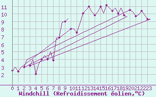 Courbe du refroidissement olien pour Stuttgart-Echterdingen