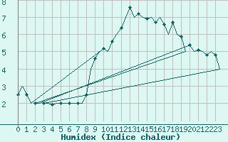 Courbe de l'humidex pour Nuernberg