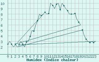 Courbe de l'humidex pour Leconfield