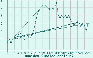 Courbe de l'humidex pour Ingolstadt