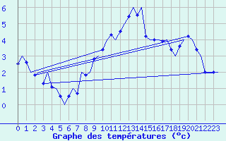 Courbe de tempratures pour Celle